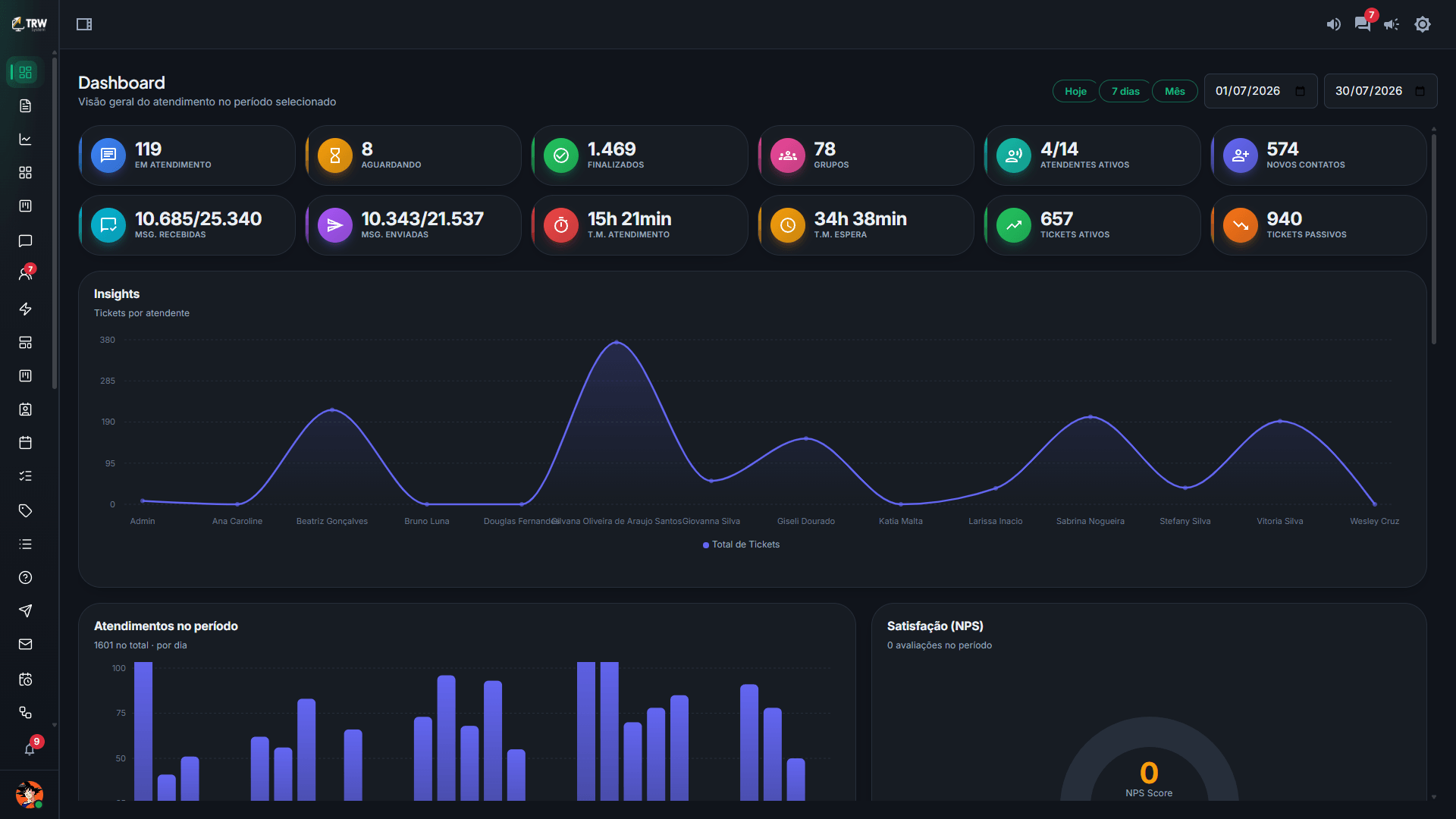 Dashboard da TRW Omnichannel Platform com métricas de atendimento: conversas em andamento, finalizadas, tempos médios, tickets por atendente e NPS